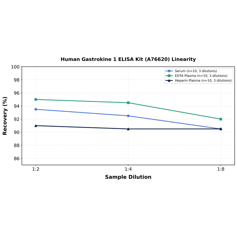 Linearity - Human Gastrokine 1 ELISA Kit (A76620) - Antibodies.com