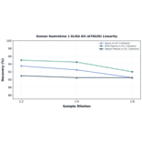 Linearity - Human Gastrokine 1 ELISA Kit (A76620) - Antibodies.com