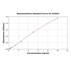 Standard Curve - Human GLP-1R ELISA Kit (A76621) - Antibodies.com