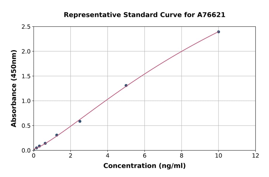 Standard Curve - Human GLP-1R ELISA Kit (A76621) - Antibodies.com