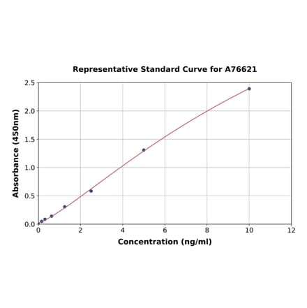 Standard Curve - Human GLP-1R ELISA Kit (A76621) - Antibodies.com