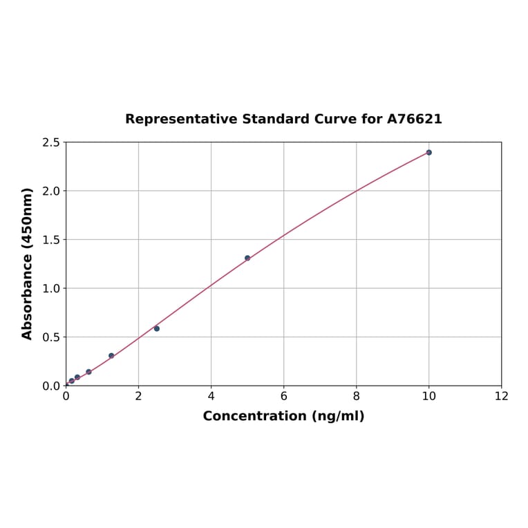 Standard Curve - Human GLP-1R ELISA Kit (A76621) - Antibodies.com