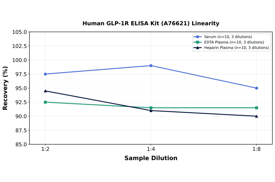 Linearity - Human GLP-1R ELISA Kit (A76621) - Antibodies.com