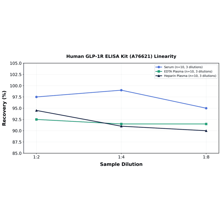 Linearity - Human GLP-1R ELISA Kit (A76621) - Antibodies.com