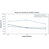 Linearity - Human GLP-1R ELISA Kit (A76621) - Antibodies.com