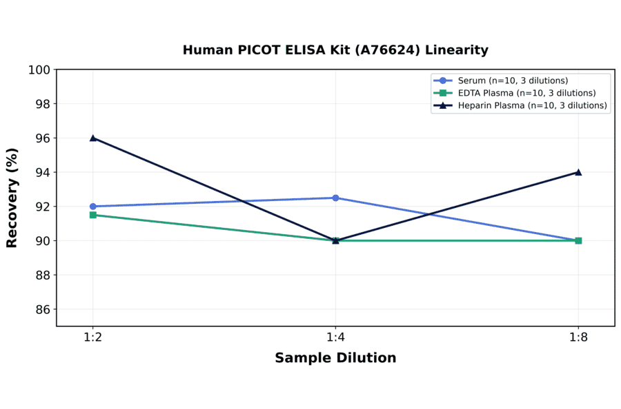 Linearity - Human PICOT ELISA Kit (A76624) - Antibodies.com
