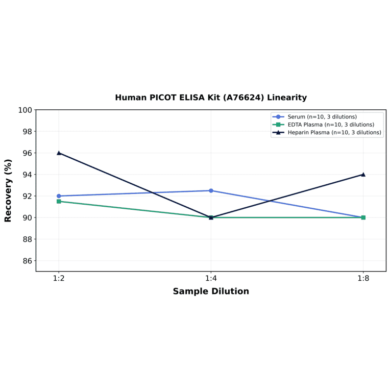 Linearity - Human PICOT ELISA Kit (A76624) - Antibodies.com
