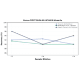 Linearity - Human PICOT ELISA Kit (A76624) - Antibodies.com