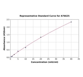 Standard Curve - Human GLUD1 ELISA Kit (A76625) - Antibodies.com