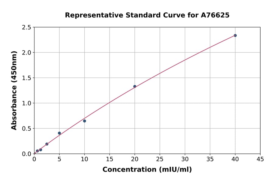 Standard Curve - Human GLUD1 ELISA Kit (A76625) - Antibodies.com