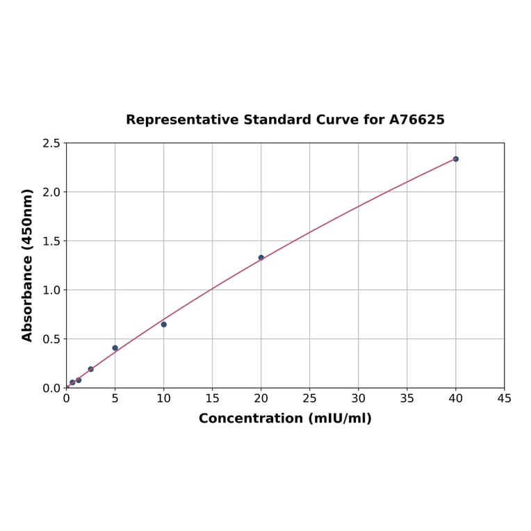 Standard Curve - Human GLUD1 ELISA Kit (A76625) - Antibodies.com