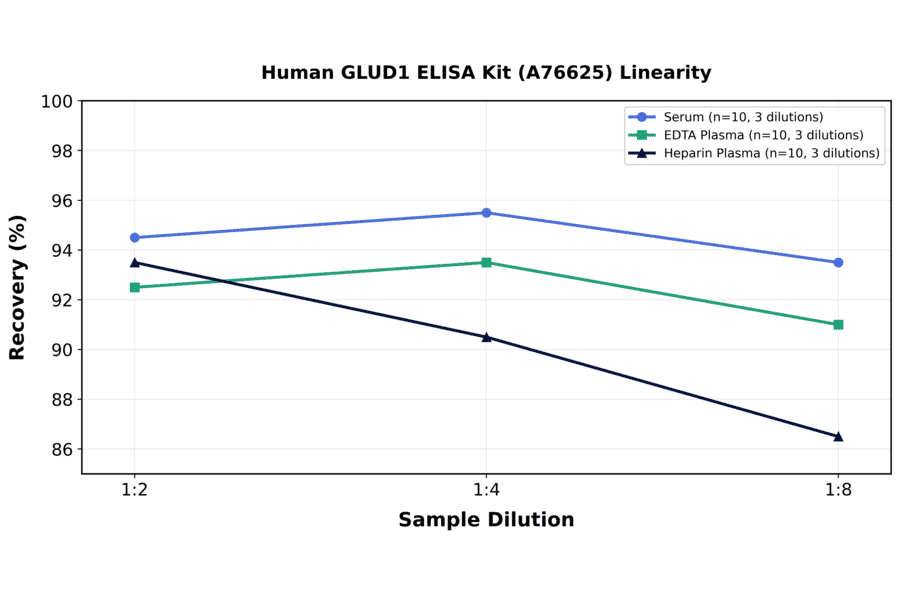 Linearity - Human GLUD1 ELISA Kit (A76625) - Antibodies.com