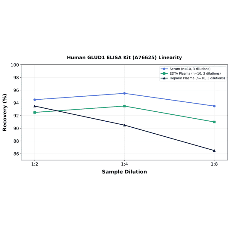 Linearity - Human GLUD1 ELISA Kit (A76625) - Antibodies.com