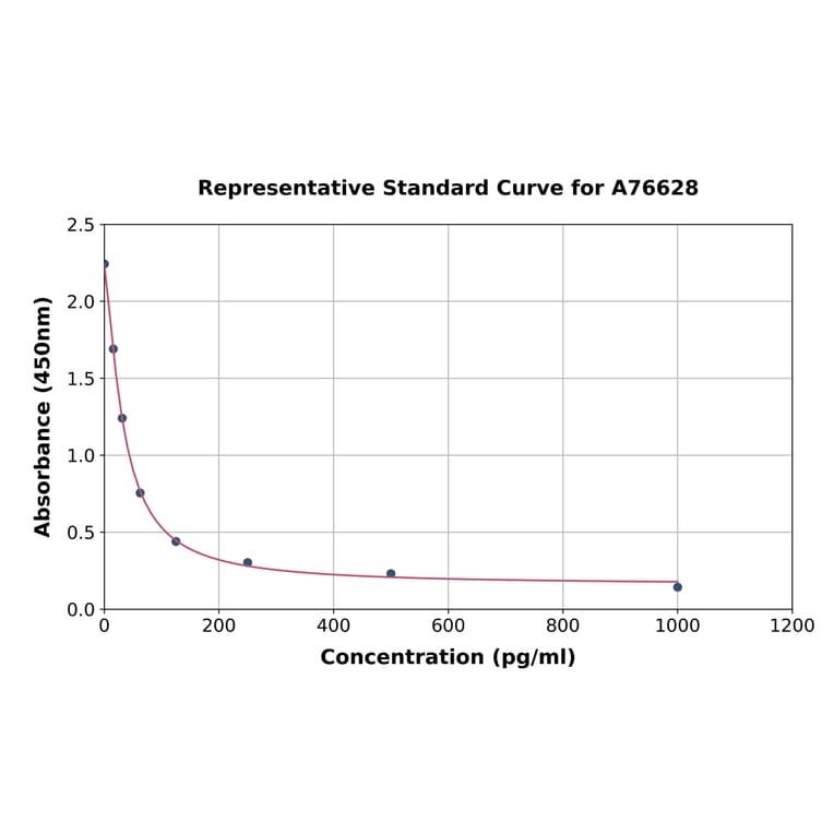 Standard Curve - Human Gonadotropin Releasing Hormone ELISA Kit (A76628) - Antibodies.com