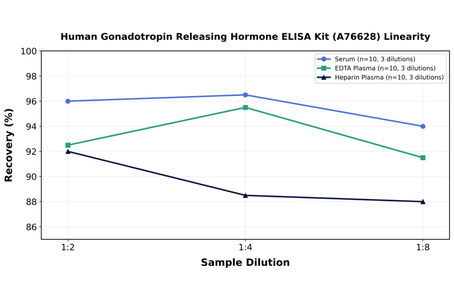 Linearity - Human Gonadotropin Releasing Hormone ELISA Kit (A76628) - Antibodies.com