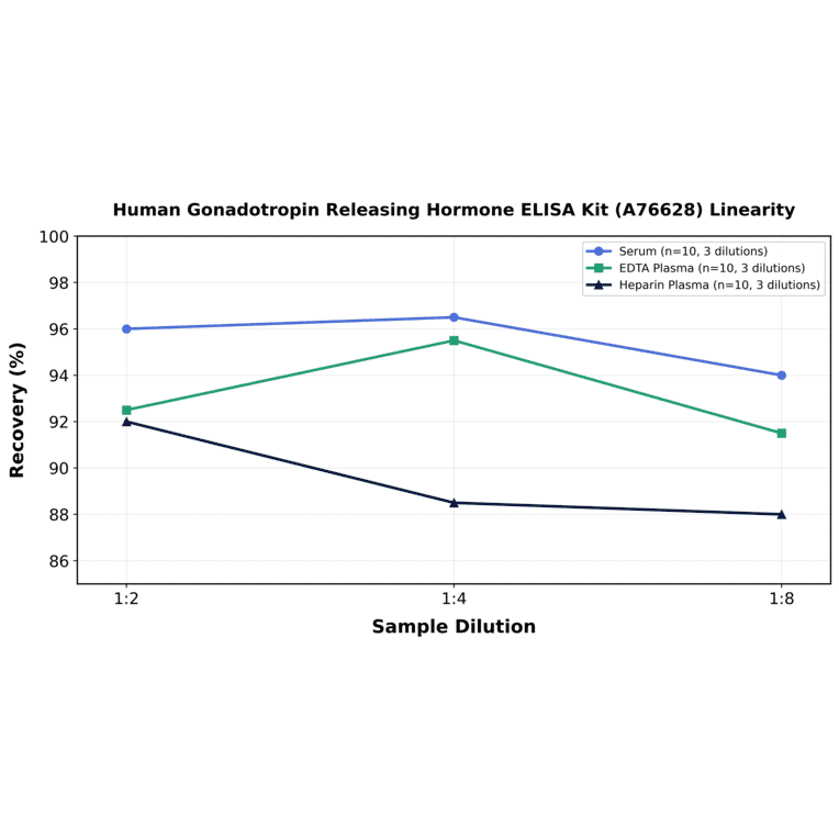 Linearity - Human Gonadotropin Releasing Hormone ELISA Kit (A76628) - Antibodies.com