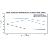 Linearity - Human Gonadotropin Releasing Hormone ELISA Kit (A76628) - Antibodies.com