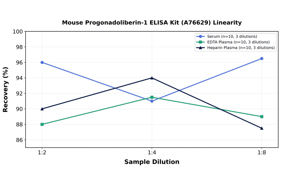 Linearity - Mouse Progonadoliberin-1 ELISA Kit (A76629) - Antibodies.com