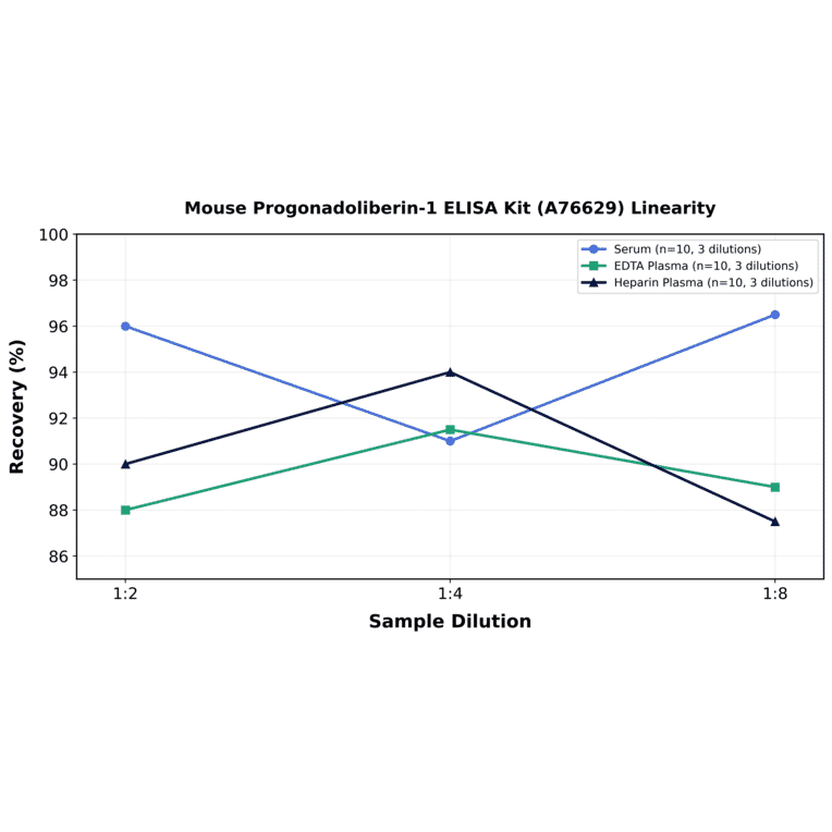 Linearity - Mouse Progonadoliberin-1 ELISA Kit (A76629) - Antibodies.com