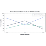 Linearity - Mouse Progonadoliberin-1 ELISA Kit (A76629) - Antibodies.com
