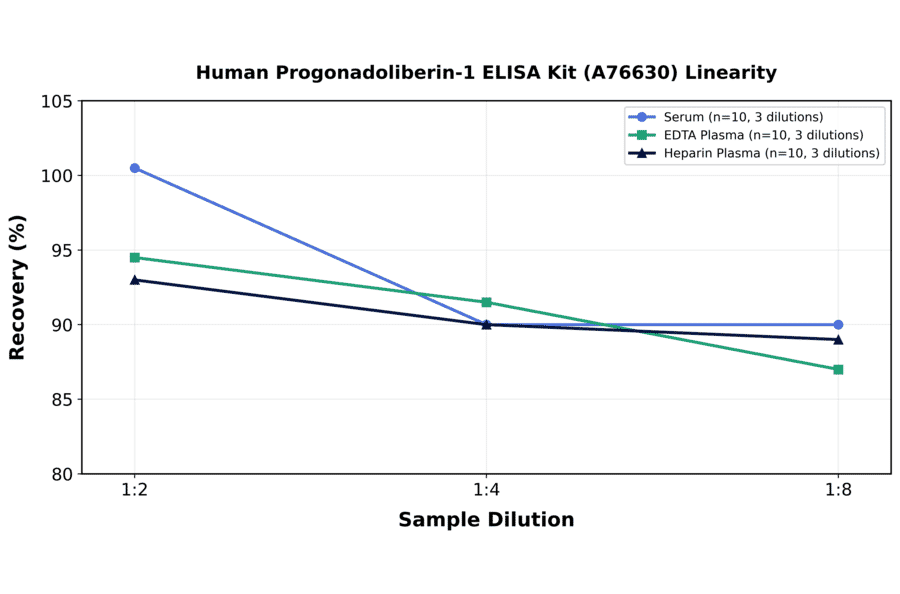 Linearity - Human Progonadoliberin-1 ELISA Kit (A76630) - Antibodies.com