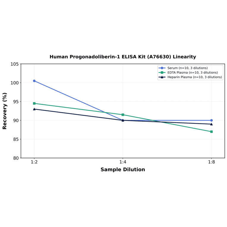 Linearity - Human Progonadoliberin-1 ELISA Kit (A76630) - Antibodies.com