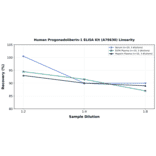 Linearity - Human Progonadoliberin-1 ELISA Kit (A76630) - Antibodies.com