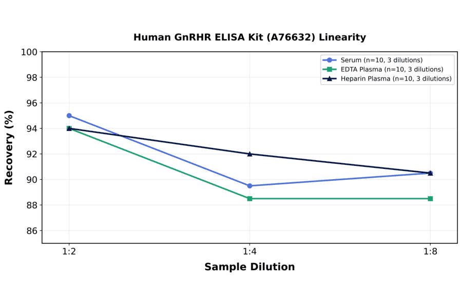 Linearity - Human GnRHR ELISA Kit (A76632) - Antibodies.com