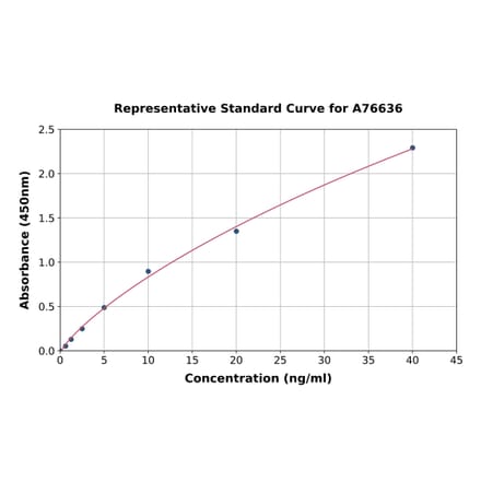Standard Curve - Human GPA33 ELISA Kit (A76636) - Antibodies.com