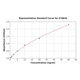 Standard Curve - Human GPA33 ELISA Kit (A76636) - Antibodies.com