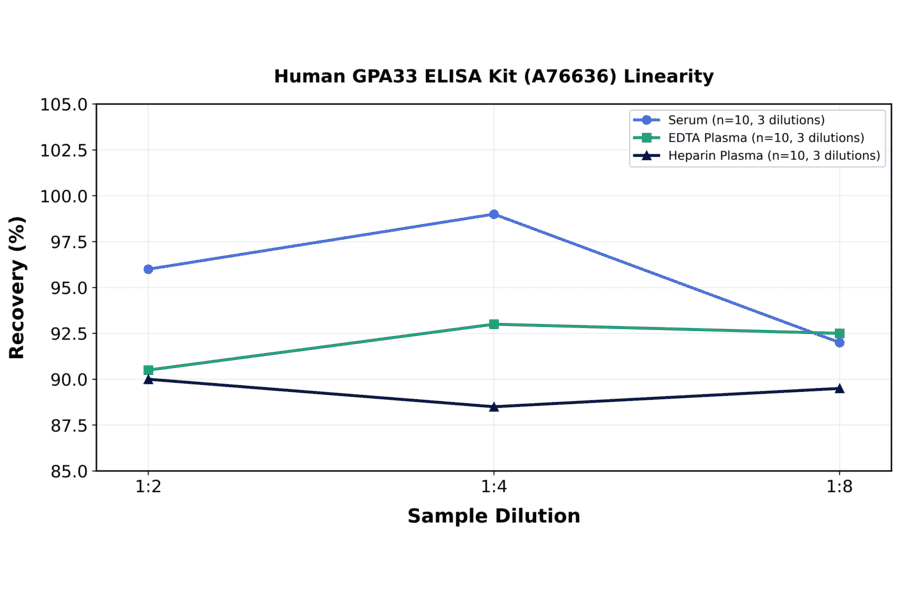 Linearity - Human GPA33 ELISA Kit (A76636) - Antibodies.com