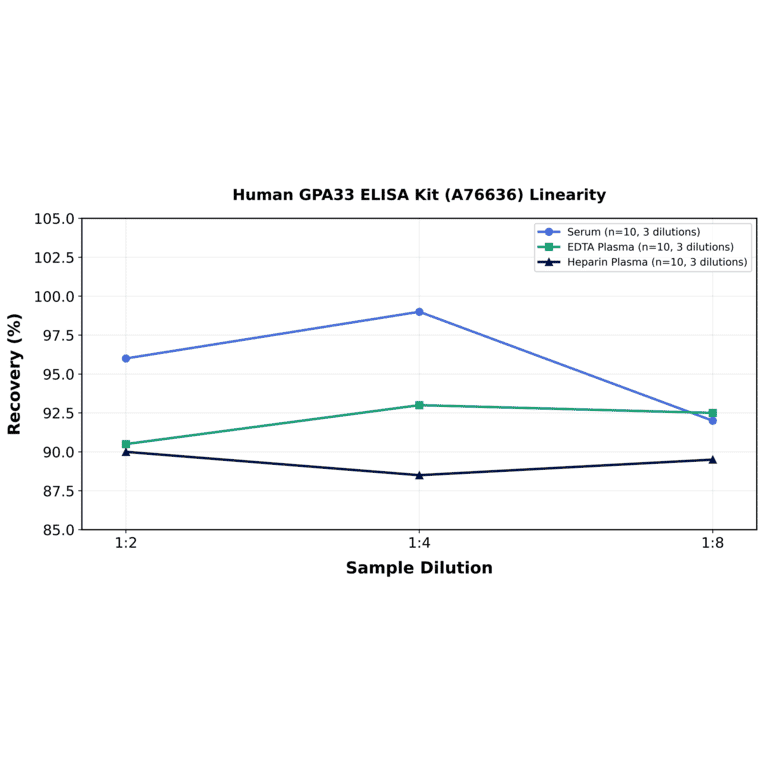 Linearity - Human GPA33 ELISA Kit (A76636) - Antibodies.com