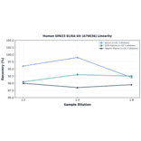 Linearity - Human GPA33 ELISA Kit (A76636) - Antibodies.com