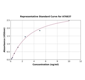 Standard Curve - Mouse Glypican 3 ELISA Kit (A76637) - Antibodies.com