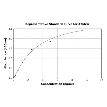 Standard Curve - Mouse Glypican 3 ELISA Kit (A76637) - Antibodies.com