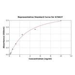 Standard Curve - Mouse Glypican 3 ELISA Kit (A76637) - Antibodies.com