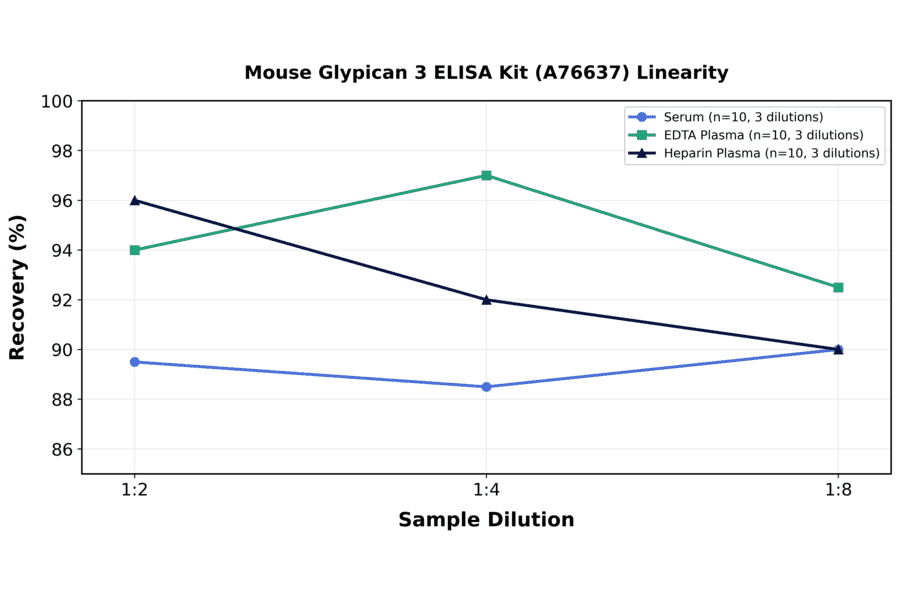 Linearity - Mouse Glypican 3 ELISA Kit (A76637) - Antibodies.com