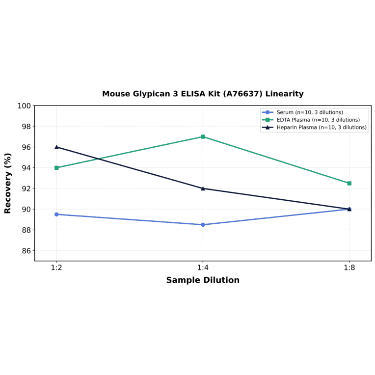 Linearity - Mouse Glypican 3 ELISA Kit (A76637) - Antibodies.com