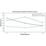 Linearity - Mouse Glypican 3 ELISA Kit (A76637) - Antibodies.com