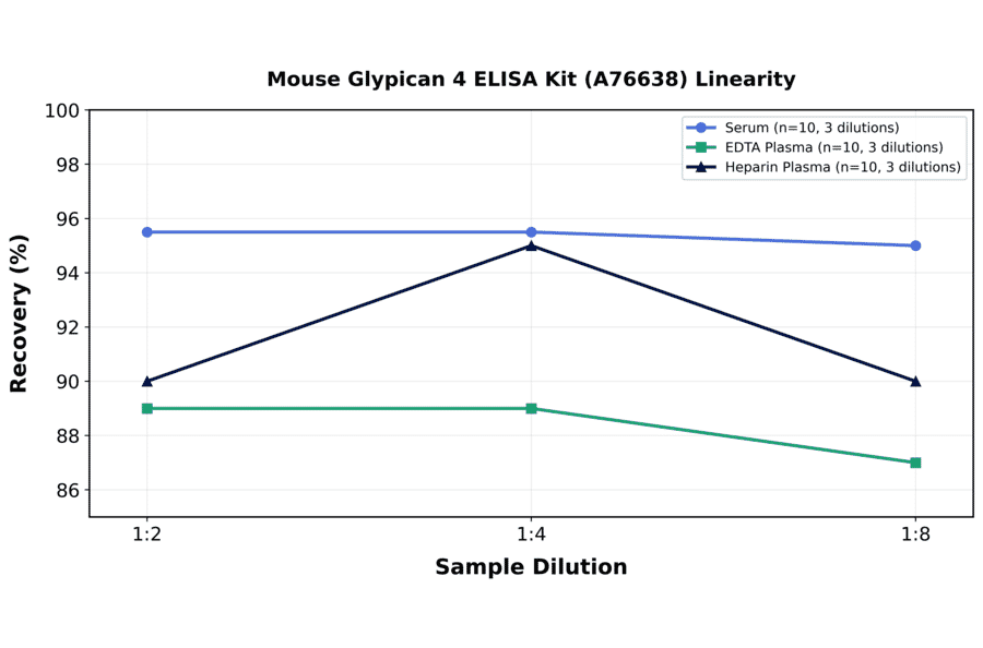 Linearity - Mouse Glypican 4 ELISA Kit (A76638) - Antibodies.com