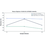 Linearity - Mouse Glypican 4 ELISA Kit (A76638) - Antibodies.com