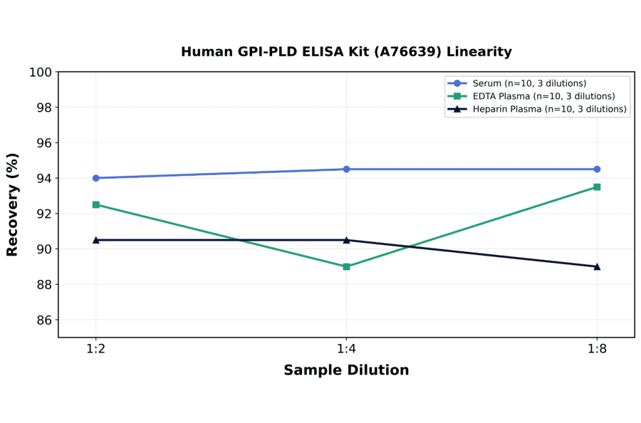 Linearity - Human GPI-PLD ELISA Kit (A76639) - Antibodies.com