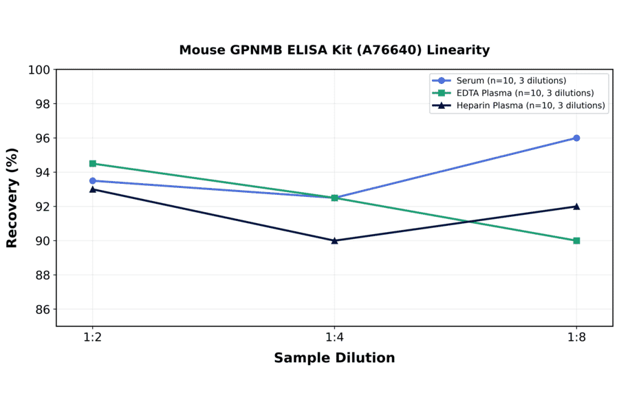 Linearity - Mouse GPNMB ELISA Kit (A76640) - Antibodies.com