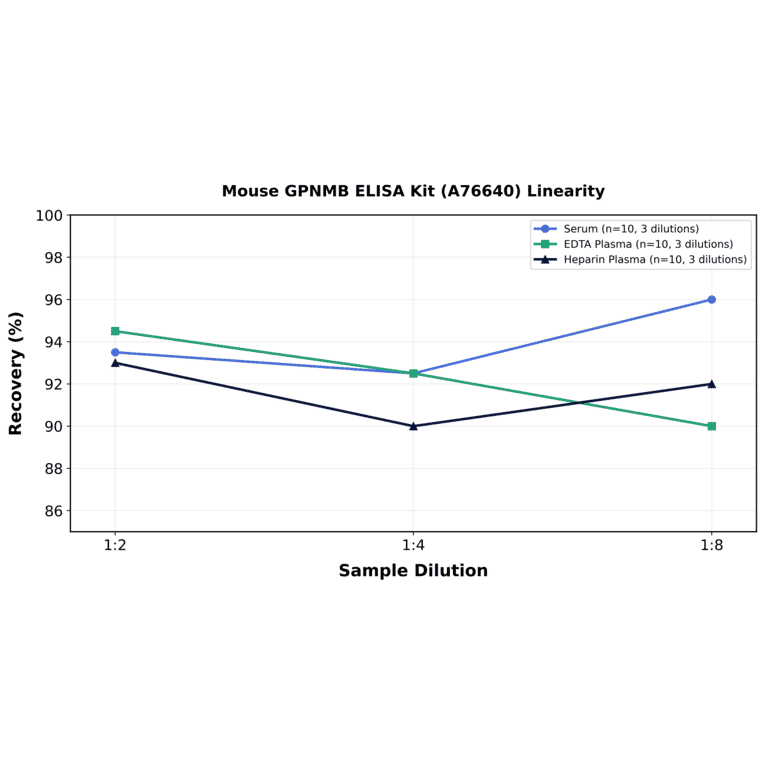 Linearity - Mouse GPNMB ELISA Kit (A76640) - Antibodies.com