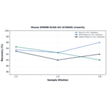 Linearity - Mouse GPNMB ELISA Kit (A76640) - Antibodies.com