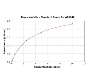 Standard Curve - Human Gremlin 1 ELISA Kit (A76642) - Antibodies.com