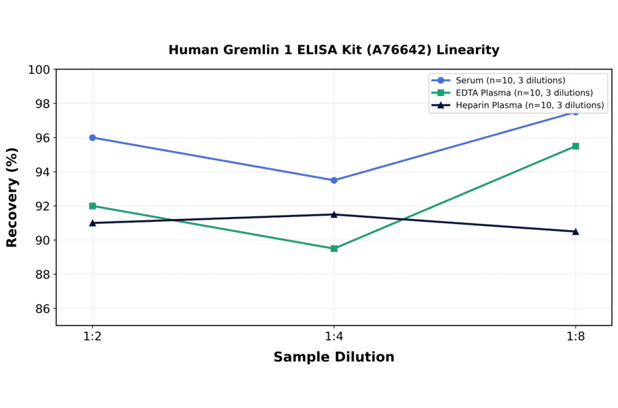 Linearity - Human Gremlin 1 ELISA Kit (A76642) - Antibodies.com