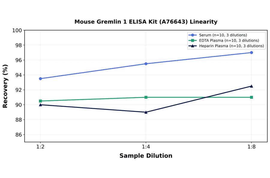 Linearity - Mouse Gremlin 1 ELISA Kit (A76643) - Antibodies.com