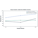 Linearity - Mouse Gremlin 1 ELISA Kit (A76643) - Antibodies.com