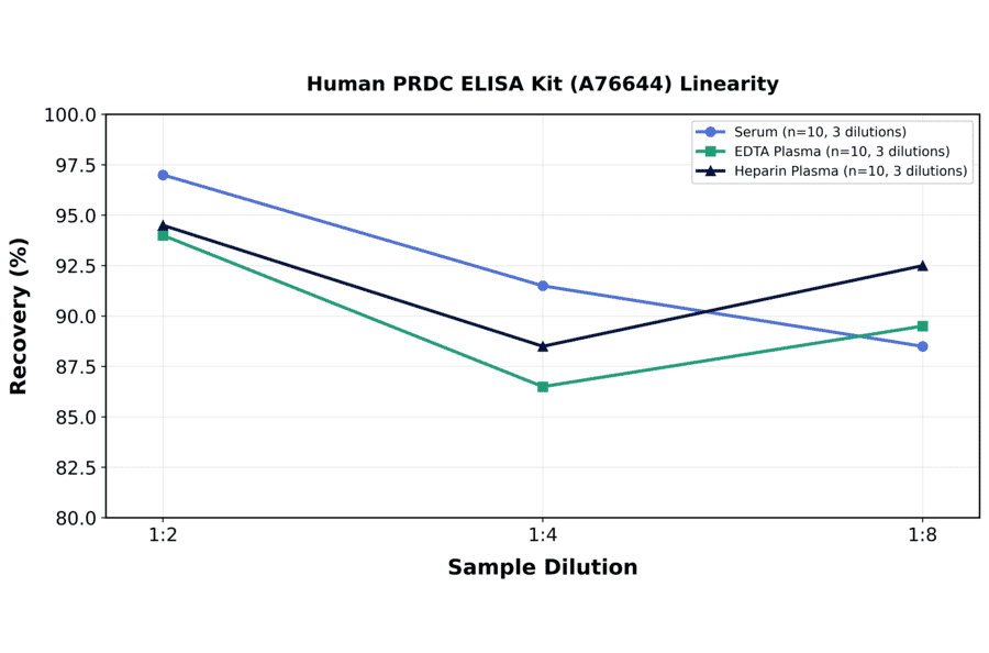 Linearity - Human PRDC ELISA Kit (A76644) - Antibodies.com